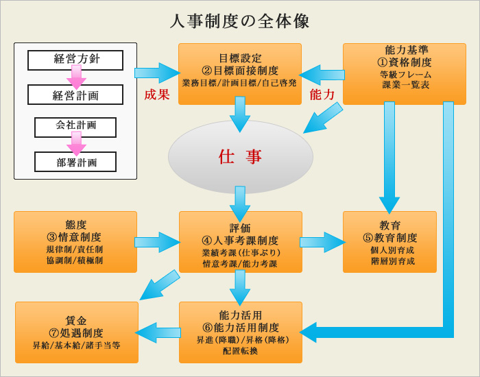 人事制度の全体像