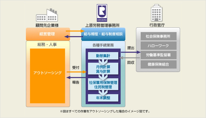 『給与計算』アウトソーシングイメージ図