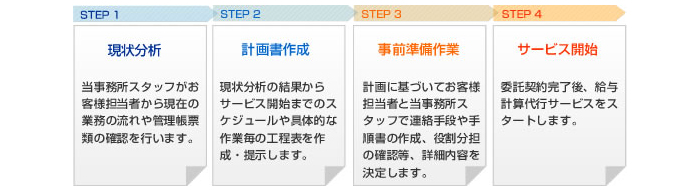 給与計算サービス開始までのプロセス