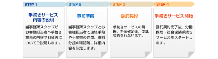 労働保険・社会保険手続きサービス開始までのプロセス