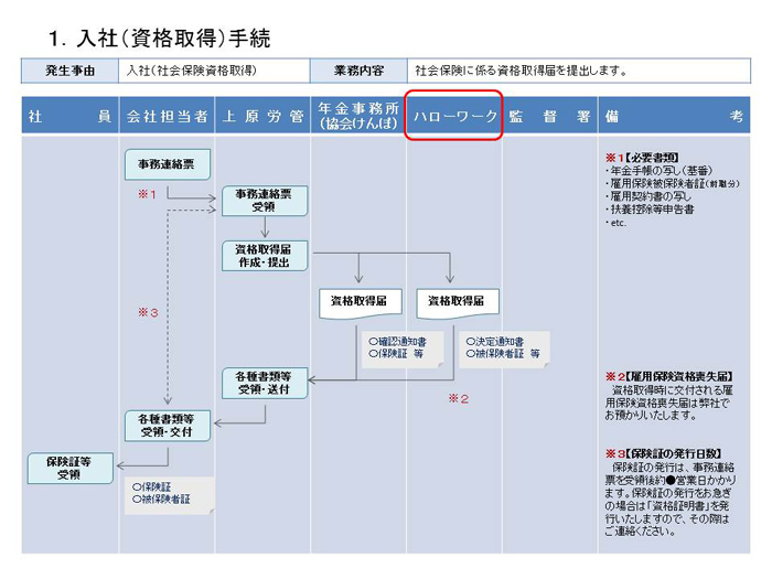 入社手続