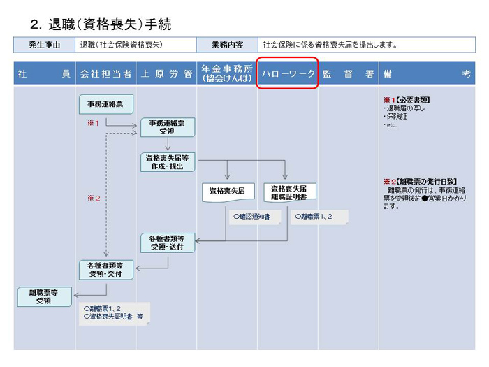 退職手続