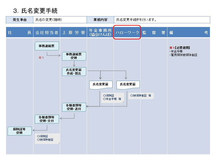 氏名変更手続
