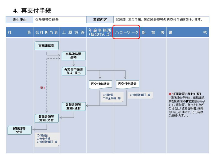 再交付手続