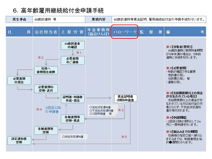 高年齢雇用継続給付金申請手続