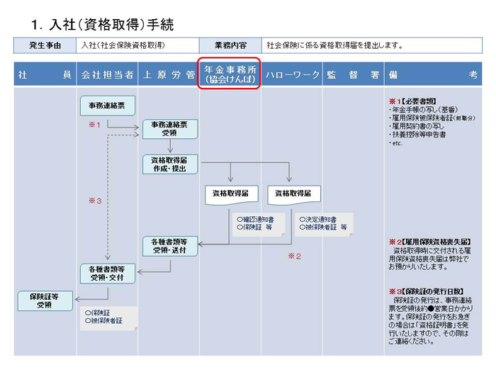 入社手続
