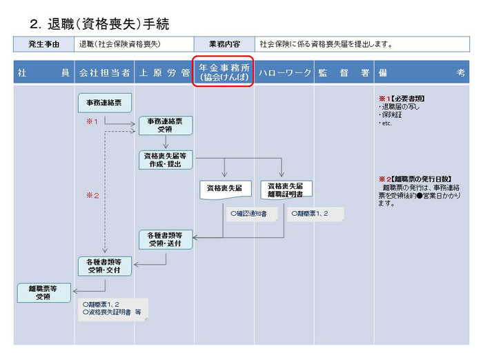 退職手続