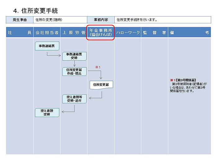 住所変更手続