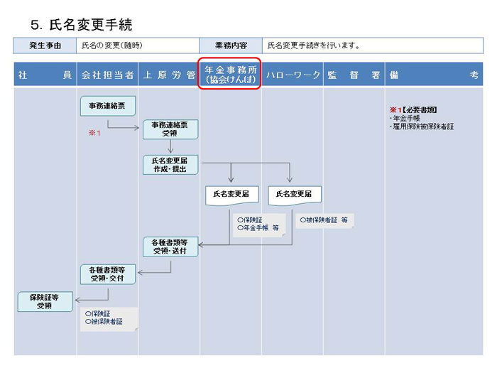氏名変更手続