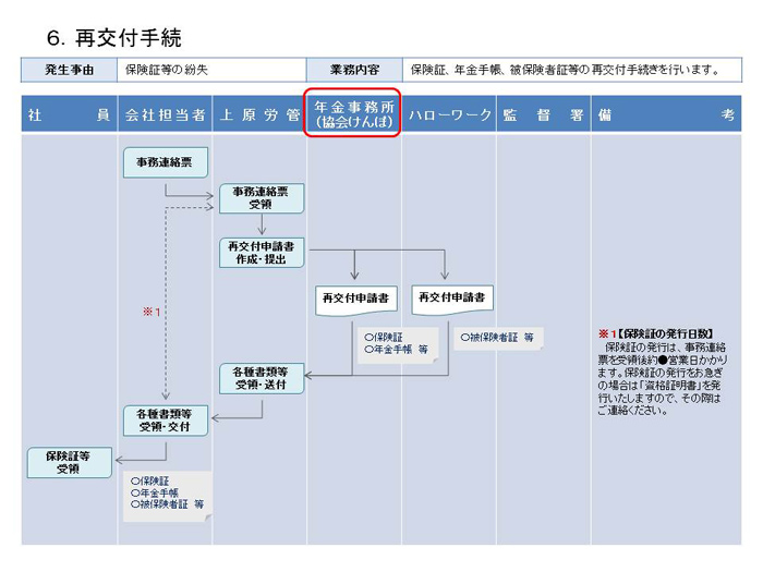 再交付手続