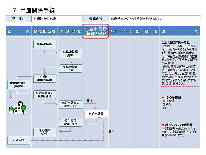 出産関係手続