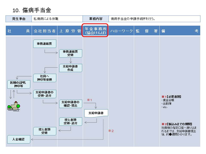 傷病手当金